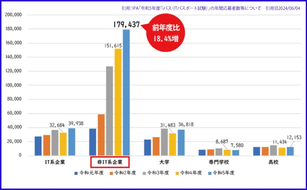 勤務先別の年間応募者数