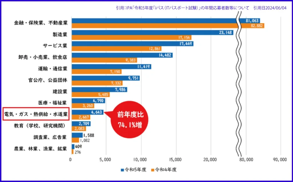 非IT企業の業種別の年間応募者数