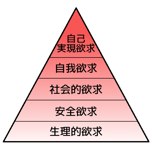 基礎編 7 リーダーシップ 8 エンパワーメント 9 マズローの欲求5段階説 創考喜楽 教育業界の常識にquestionを投げかけるメディア