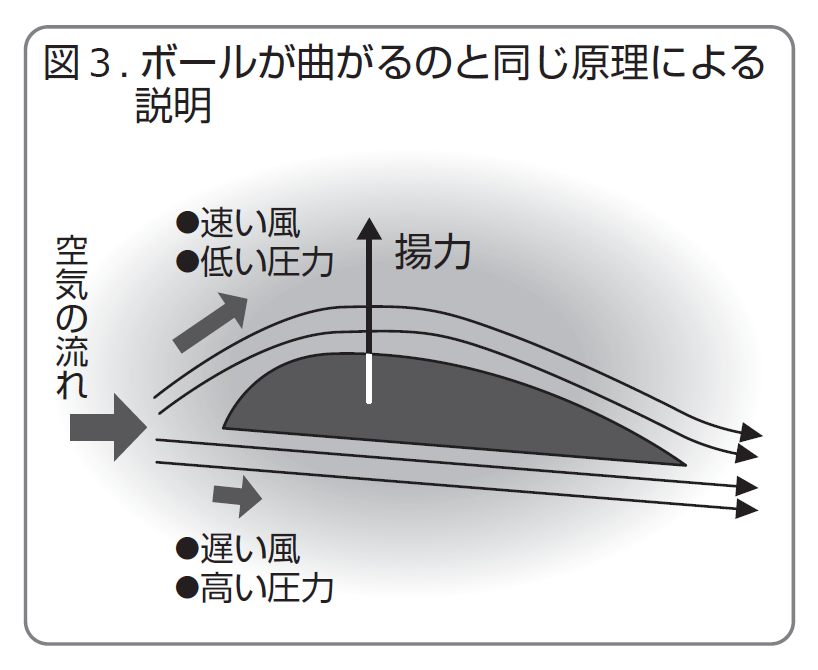 第11回 飛行機はなぜ飛ぶのか その１ 創考喜楽 教育業界の常識にquestionを投げかけるメディア