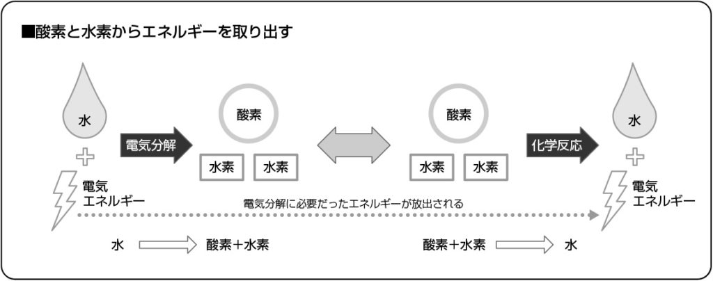 燃料電池 21世紀は 電池の姿が変わる 創考喜楽 教育業界の常識にquestionを投げかけるメディア