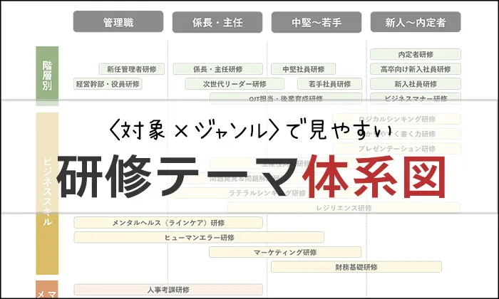 対象×ジャンルで見やすい 研修テーマ体系図のイメージ
