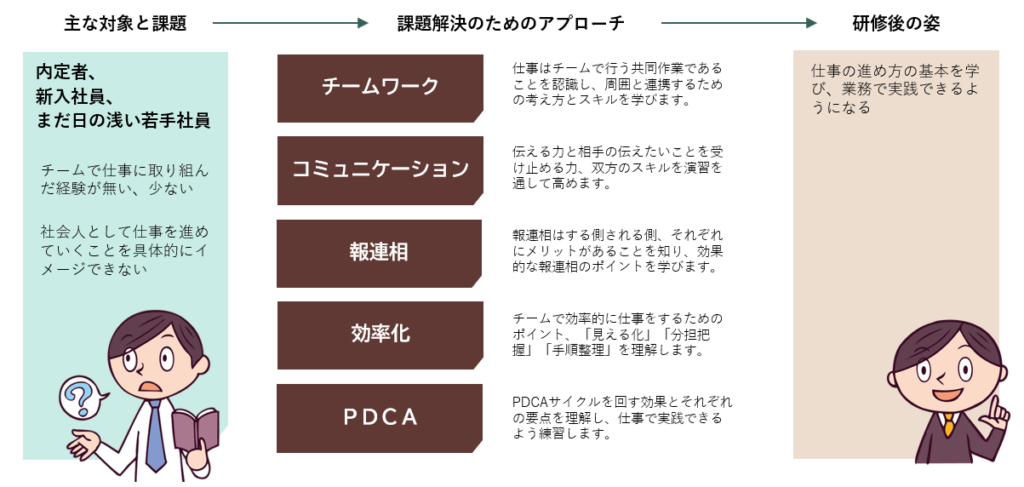 仕事の進め方研修概要