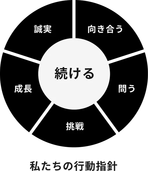 誠実 成長 挑戦 問う 向き合う 続ける 私たちの行動指針